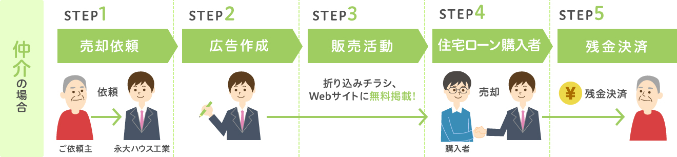 仲介による売却