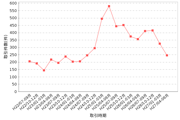 取引件数の推移