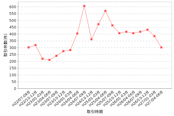 取引件数の推移