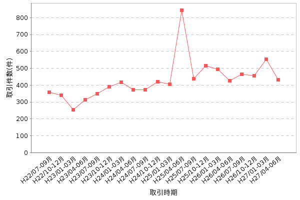 取引件数の推移