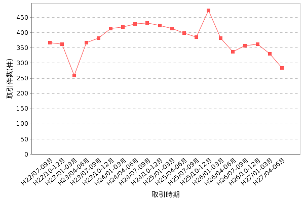 取引件数の推移