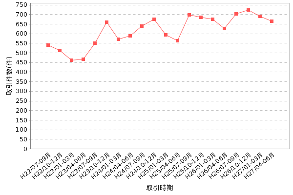 取引件数の推移