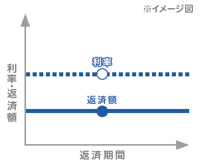 固定金利型