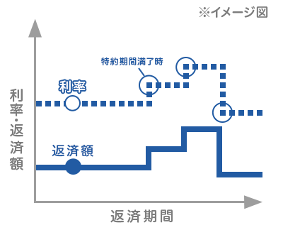 固定金利期間選択型