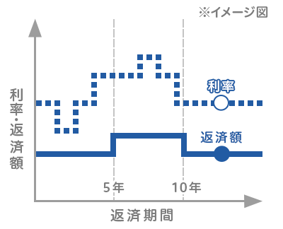 変動金利型