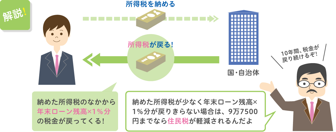 一般住宅の住宅ローン控除