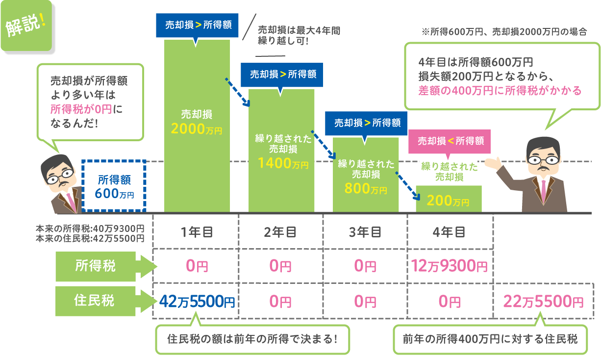 売却損の場合